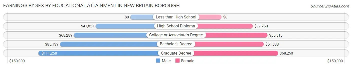Earnings by Sex by Educational Attainment in New Britain borough