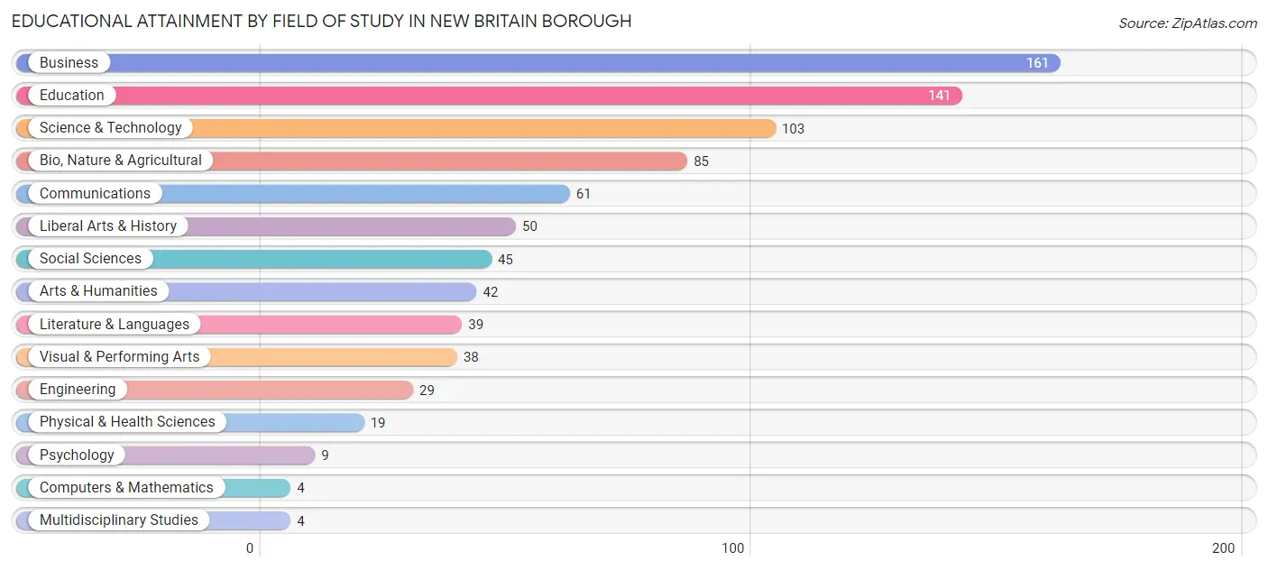 Educational Attainment by Field of Study in New Britain borough