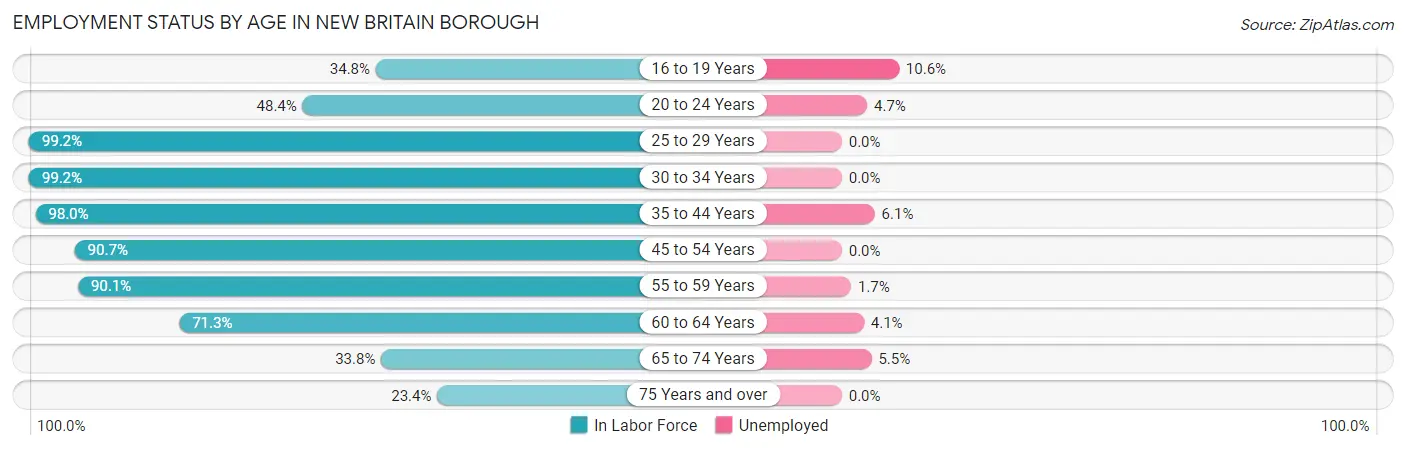 Employment Status by Age in New Britain borough