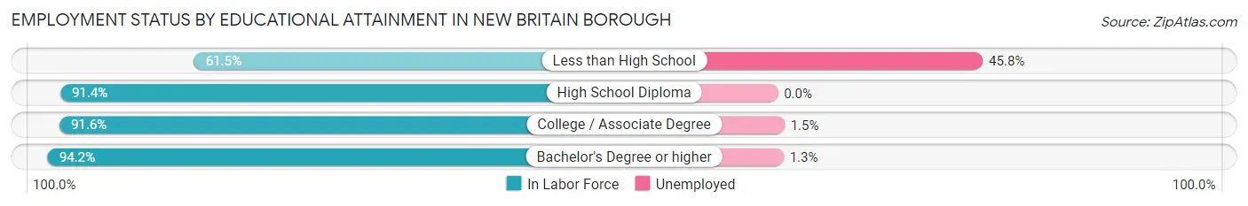 Employment Status by Educational Attainment in New Britain borough