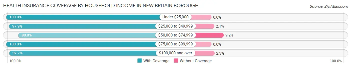 Health Insurance Coverage by Household Income in New Britain borough
