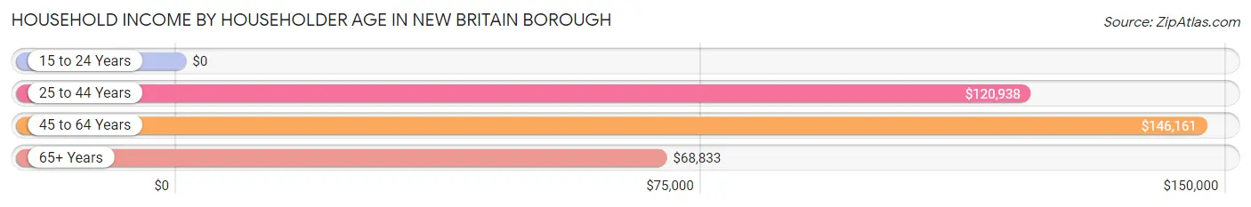 Household Income by Householder Age in New Britain borough