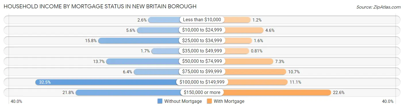 Household Income by Mortgage Status in New Britain borough