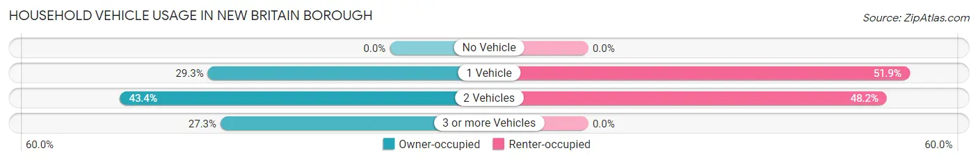 Household Vehicle Usage in New Britain borough
