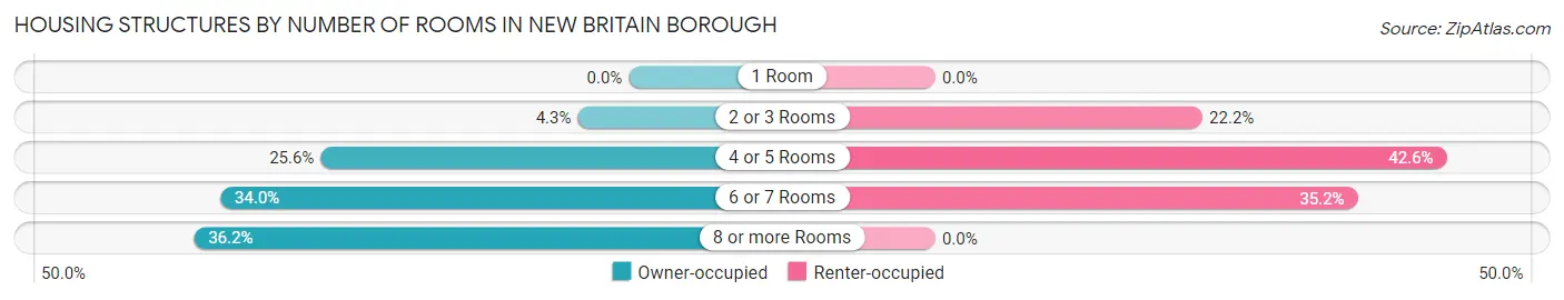 Housing Structures by Number of Rooms in New Britain borough