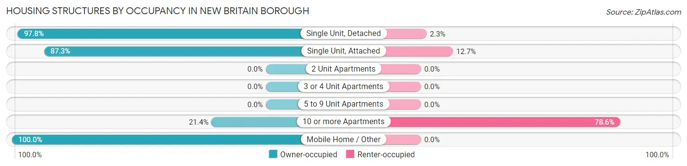 Housing Structures by Occupancy in New Britain borough