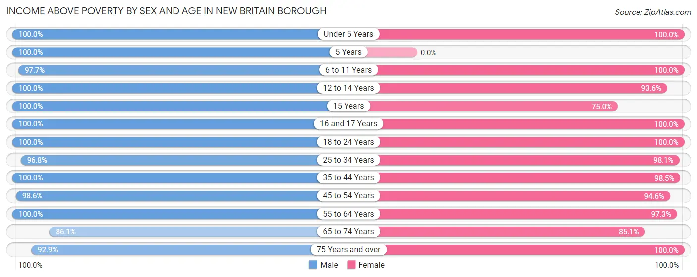 Income Above Poverty by Sex and Age in New Britain borough