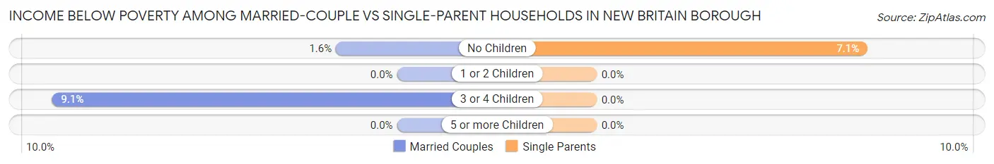 Income Below Poverty Among Married-Couple vs Single-Parent Households in New Britain borough