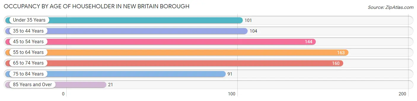 Occupancy by Age of Householder in New Britain borough