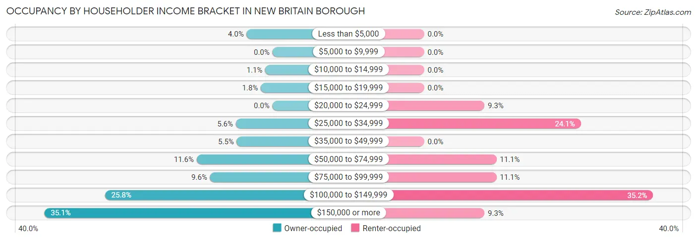 Occupancy by Householder Income Bracket in New Britain borough