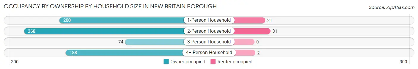 Occupancy by Ownership by Household Size in New Britain borough
