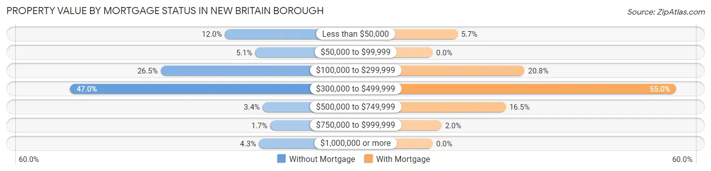 Property Value by Mortgage Status in New Britain borough