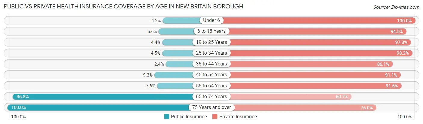 Public vs Private Health Insurance Coverage by Age in New Britain borough