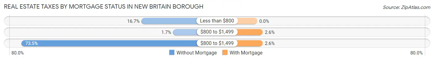 Real Estate Taxes by Mortgage Status in New Britain borough