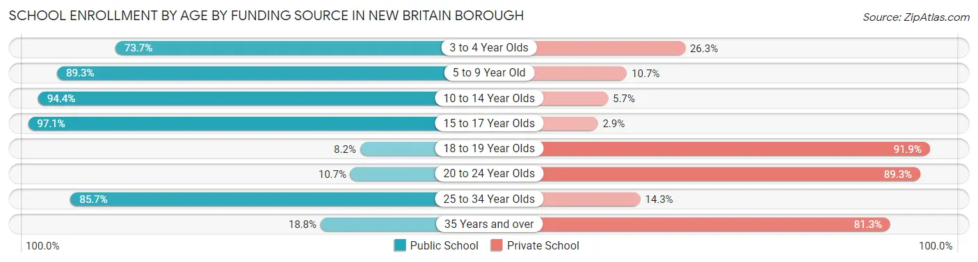 School Enrollment by Age by Funding Source in New Britain borough