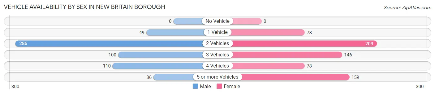 Vehicle Availability by Sex in New Britain borough