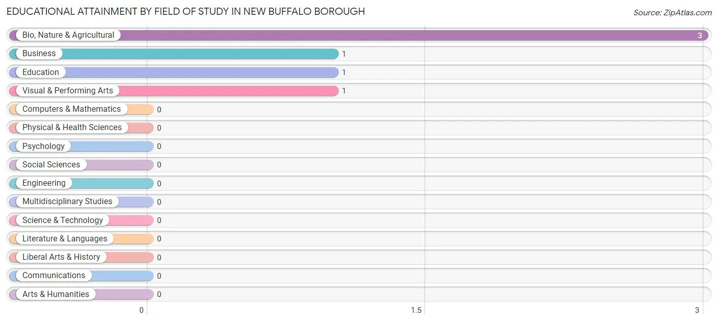 Educational Attainment by Field of Study in New Buffalo borough