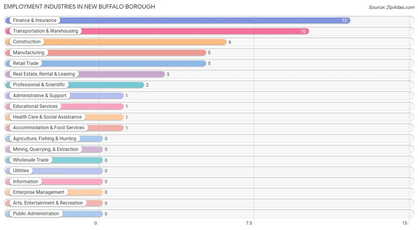 Employment Industries in New Buffalo borough