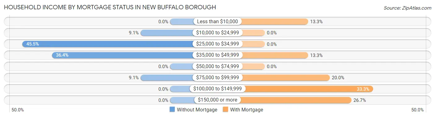 Household Income by Mortgage Status in New Buffalo borough