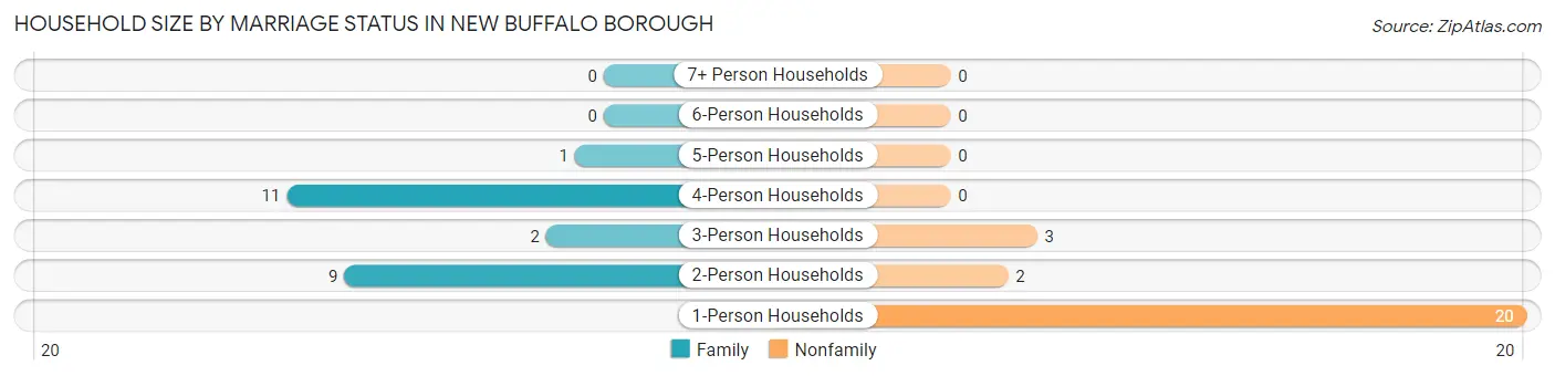 Household Size by Marriage Status in New Buffalo borough