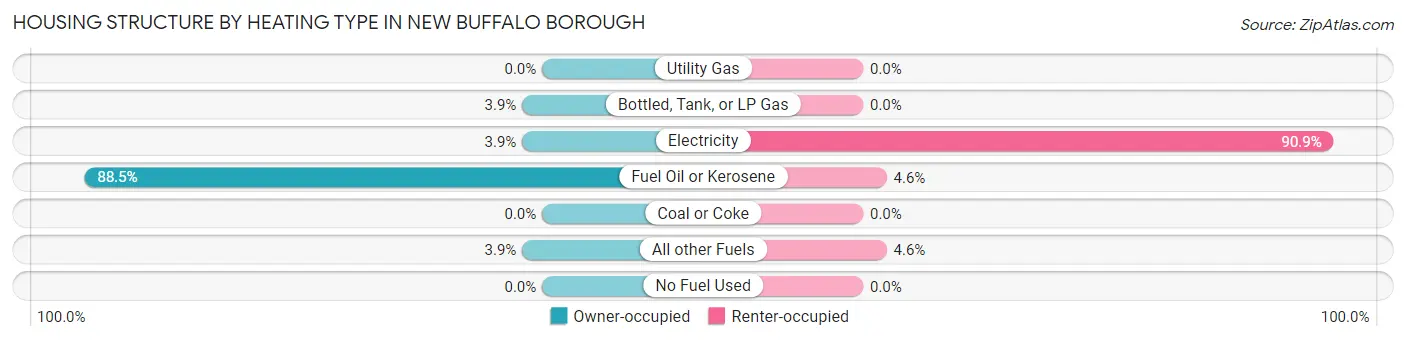 Housing Structure by Heating Type in New Buffalo borough