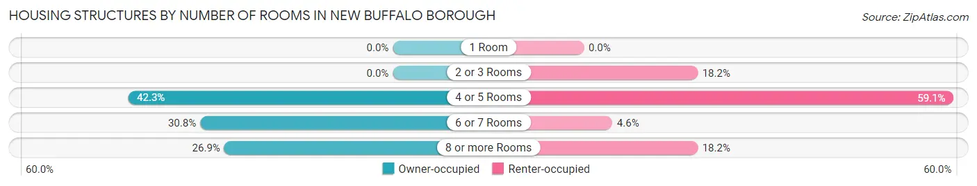 Housing Structures by Number of Rooms in New Buffalo borough