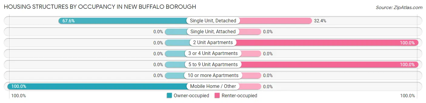 Housing Structures by Occupancy in New Buffalo borough