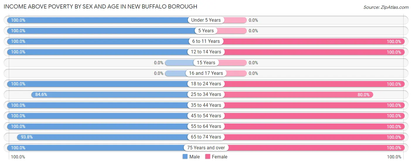 Income Above Poverty by Sex and Age in New Buffalo borough