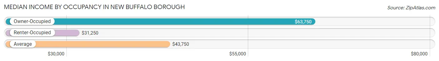 Median Income by Occupancy in New Buffalo borough