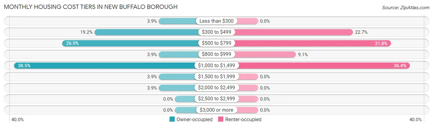 Monthly Housing Cost Tiers in New Buffalo borough