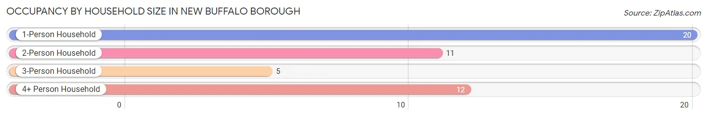 Occupancy by Household Size in New Buffalo borough