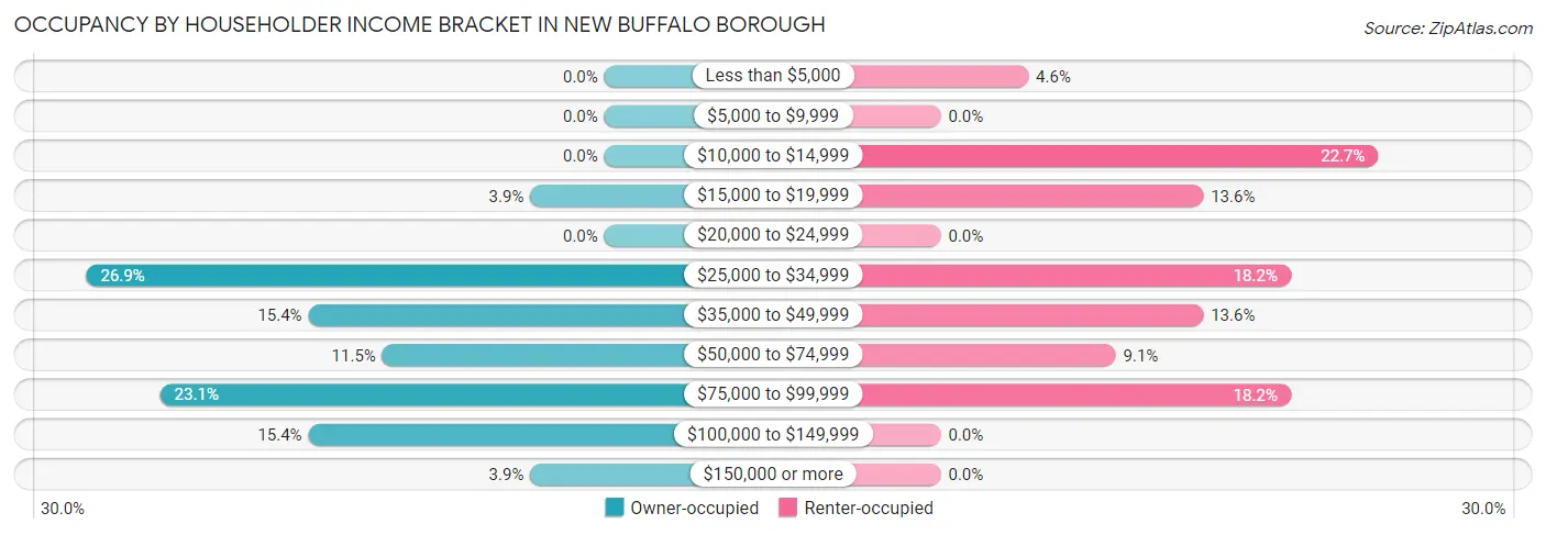 Occupancy by Householder Income Bracket in New Buffalo borough
