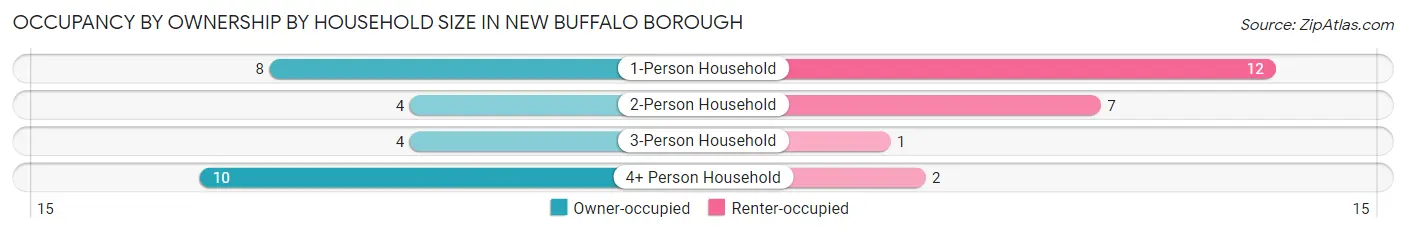 Occupancy by Ownership by Household Size in New Buffalo borough