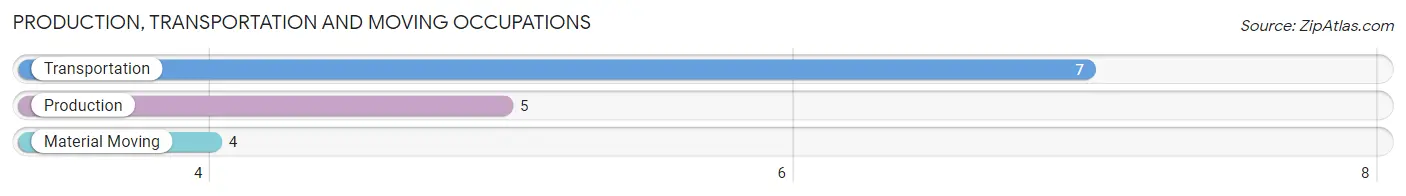 Production, Transportation and Moving Occupations in New Buffalo borough