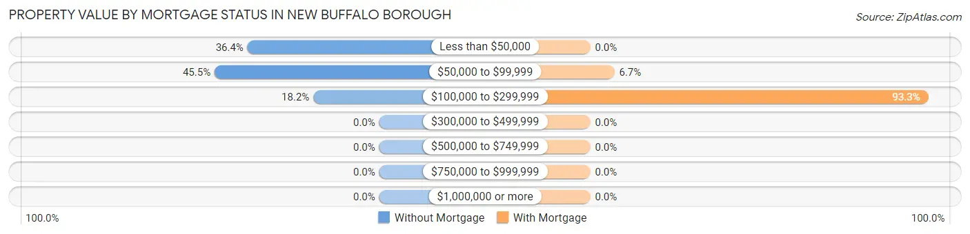 Property Value by Mortgage Status in New Buffalo borough