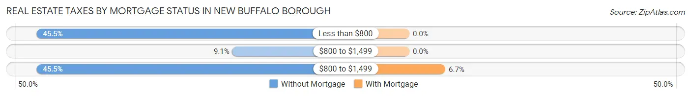 Real Estate Taxes by Mortgage Status in New Buffalo borough