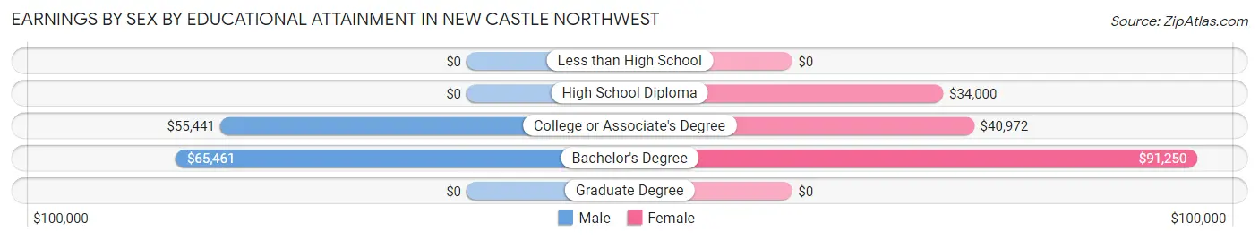 Earnings by Sex by Educational Attainment in New Castle Northwest
