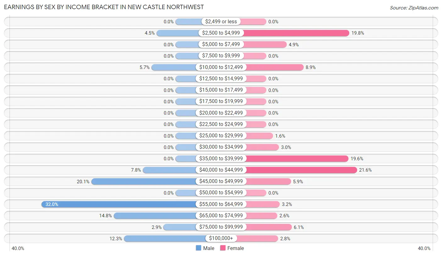 Earnings by Sex by Income Bracket in New Castle Northwest