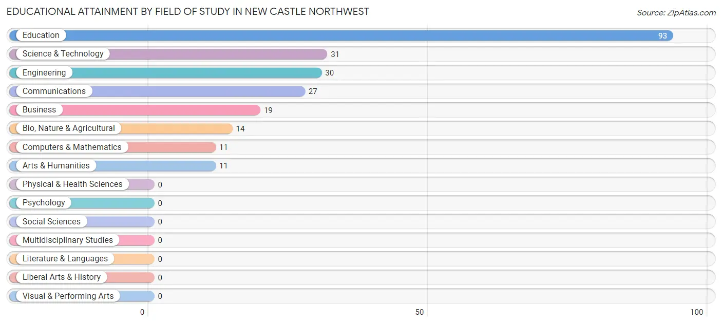 Educational Attainment by Field of Study in New Castle Northwest