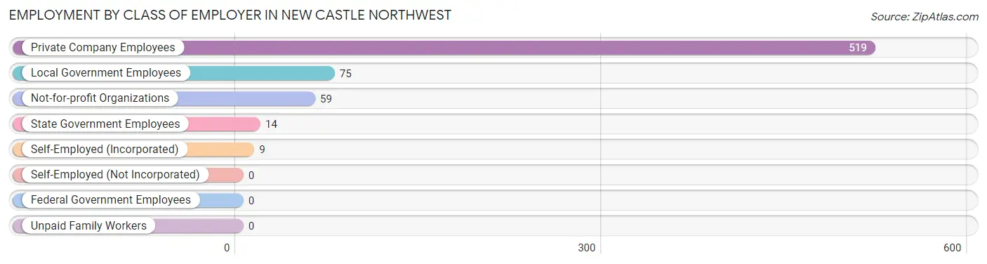 Employment by Class of Employer in New Castle Northwest