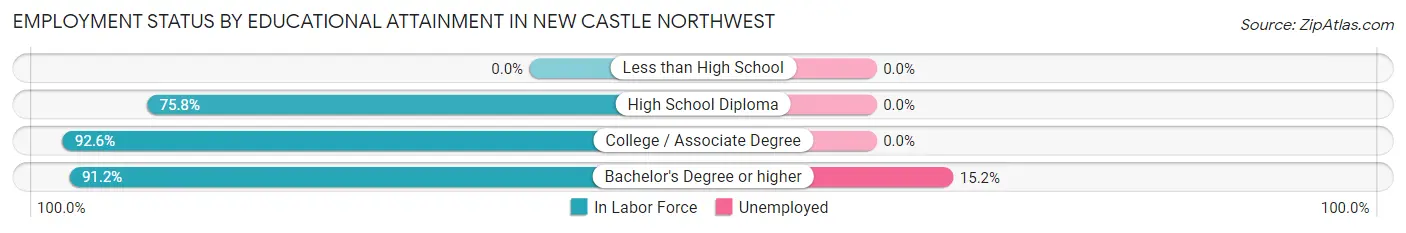 Employment Status by Educational Attainment in New Castle Northwest