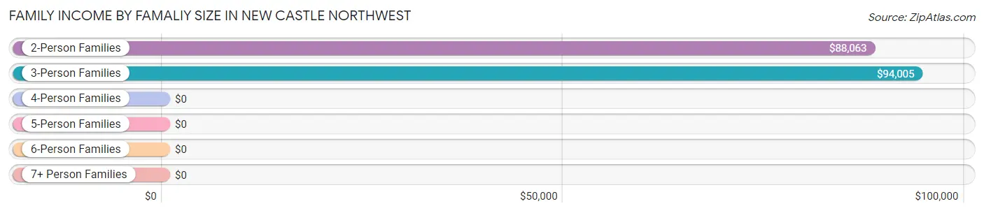 Family Income by Famaliy Size in New Castle Northwest