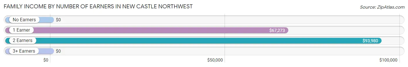 Family Income by Number of Earners in New Castle Northwest
