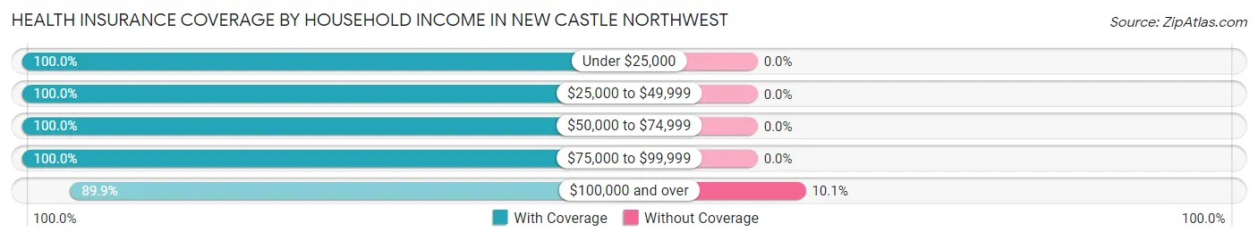 Health Insurance Coverage by Household Income in New Castle Northwest