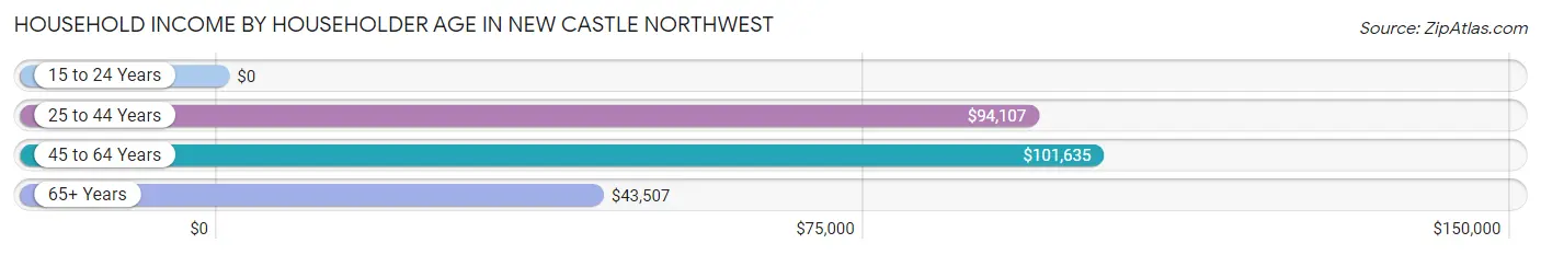 Household Income by Householder Age in New Castle Northwest
