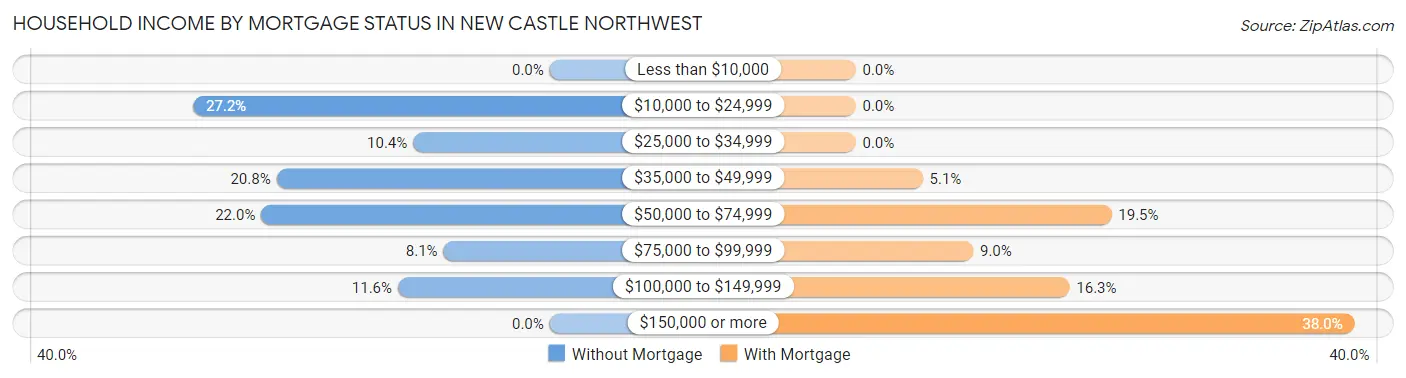 Household Income by Mortgage Status in New Castle Northwest