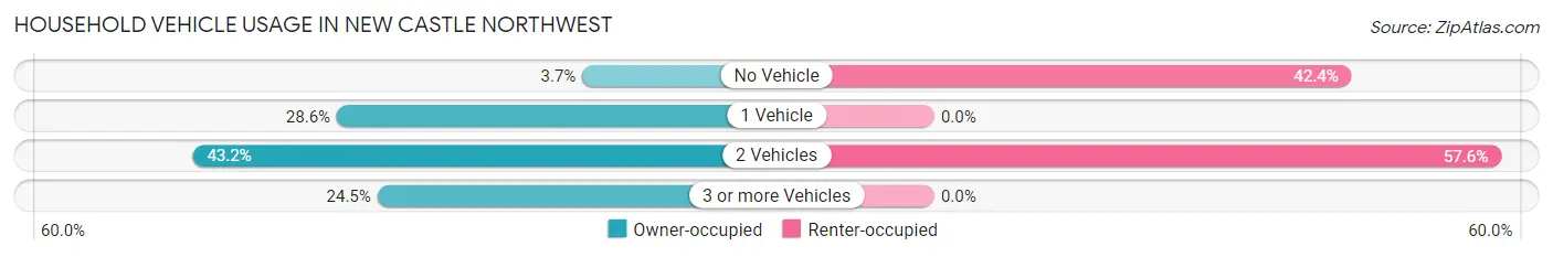 Household Vehicle Usage in New Castle Northwest