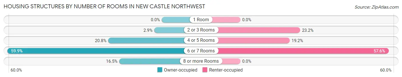 Housing Structures by Number of Rooms in New Castle Northwest