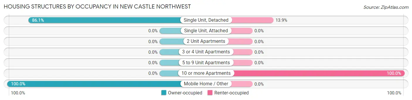 Housing Structures by Occupancy in New Castle Northwest