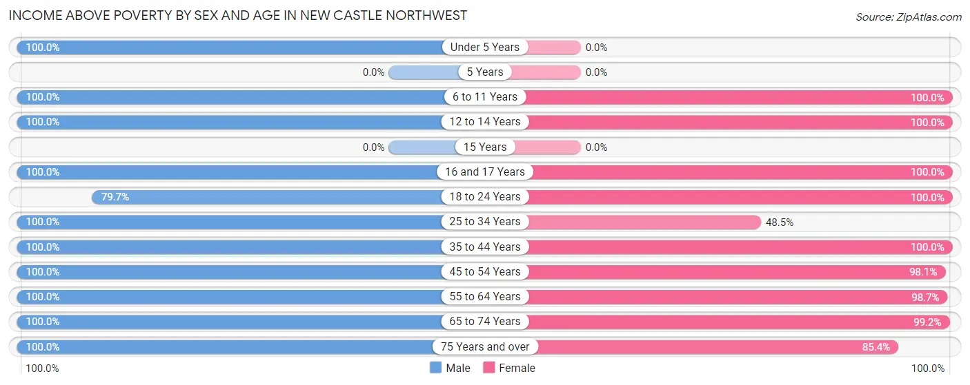 Income Above Poverty by Sex and Age in New Castle Northwest